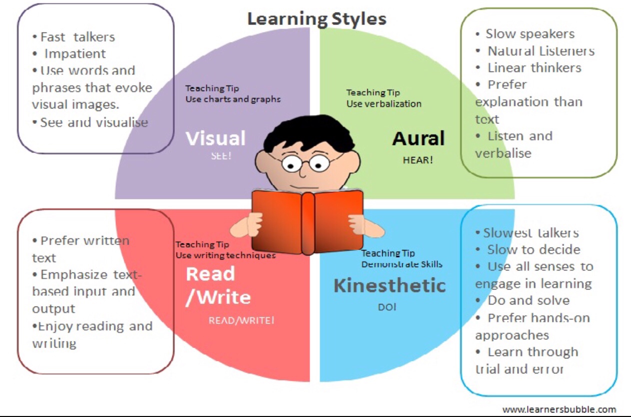 What kind of do you prefer. Types of Learning Styles. Visual Learning Style. Стили обучения Vark. Different Learning Styles.
